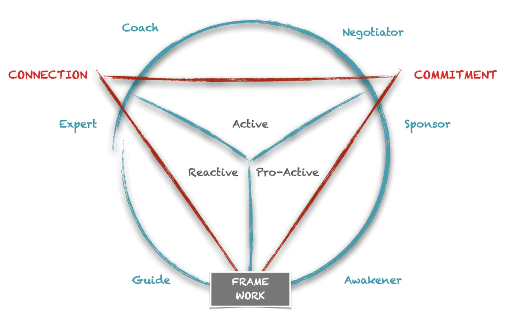 Abbildung des Impeccable Leadership Modells. Wir sehen die drei Phasen und die korrespondierenden Führungsrollen.